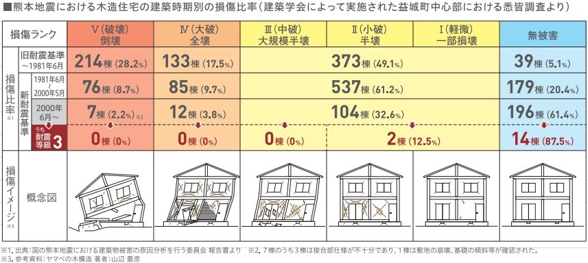 熊本地震における木造住宅の建築時期別損傷比率