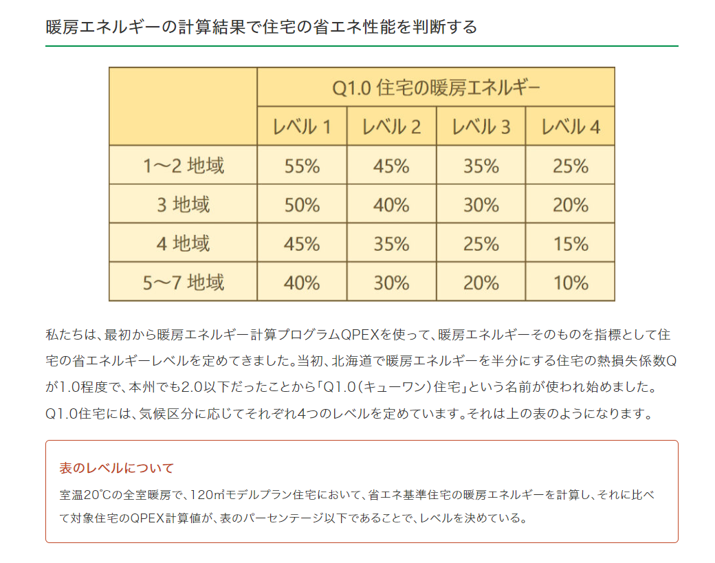 Q1.0住宅の定義