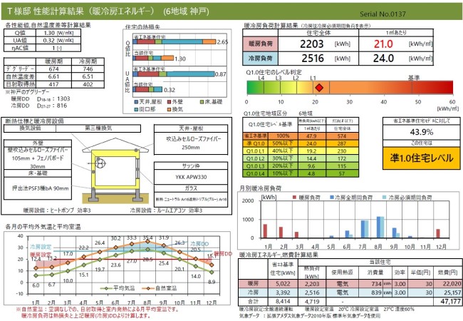 リノベーション完了後の省エネ性